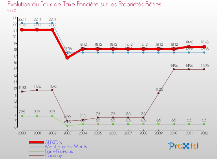 Evolution du taux de la taxe foncière sur le bati pour AUXON et les communes proches de 2000 à 2012 Comparaison des taux de taxe foncière sur le bati pour AUXON et les communes voisines de 2000 à 2012