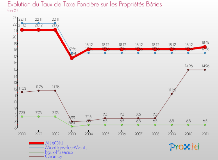 Evolution du taux de la taxe foncière sur le bati pour AUXON et les communes proches Comparaison des taux de taxe foncière sur le bati pour AUXON et les communes voisines