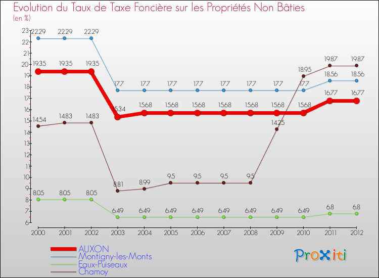 Evolution du taux de la taxe foncière sur les immeubles et terrains non batis pour AUXON et les communes proches de 2000 à 2012 Comparaison des taux de la taxe foncière sur les immeubles et terrains non batis pour AUXON et les communes voisines de 2000 à 2012