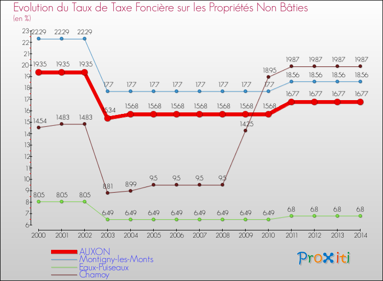 Evolution du taux de la taxe foncière sur les immeubles et terrains non batis pour AUXON et les communes proches de 2000 à 2014 Comparaison des taux de la taxe foncière sur les immeubles et terrains non batis pour AUXON et les communes voisines de 2000 à 2014