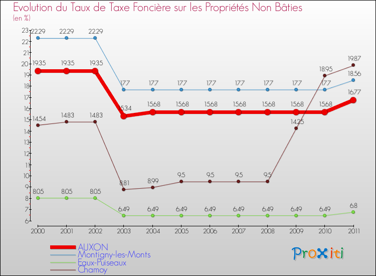 Evolution du taux de la taxe foncière sur les immeubles et terrains non batis pour AUXON et les communes proches Comparaison des taux de la taxe foncière sur les immeubles et terrains non batis pour AUXON et les communes voisines