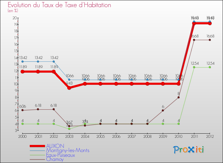 Evolution du taux de la taxe d'habitation pour AUXON et les communes proches Comparaison des taux de la taxe d'habitation pour AUXON et les communes voisines