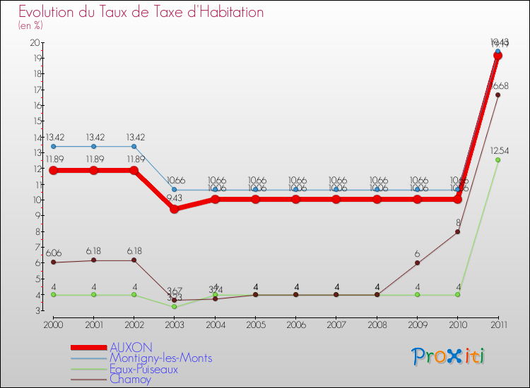 Evolution du taux de la taxe d'habitation pour AUXON et les communes proches Comparaison des taux de la taxe d'habitation pour AUXON et les communes voisines