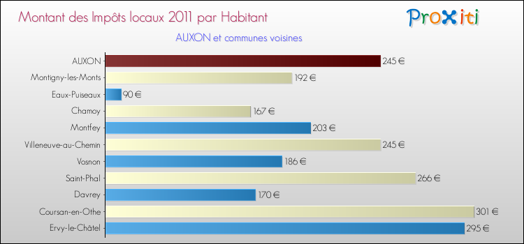 Montant des impôts locaux par Habitant pour AUXON et les communes proches Comparaison des impôts locaux par habitant pour AUXON et les communes voisines