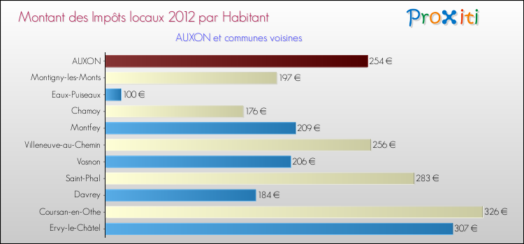 Montant des impôts locaux par Habitant pour AUXON et les communes proches Comparaison des impôts locaux par habitant pour AUXON et les communes voisines