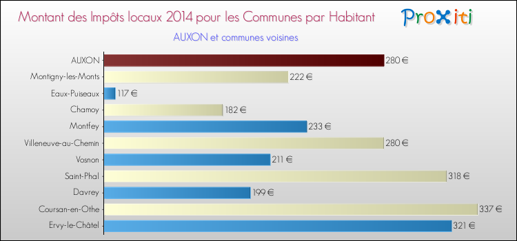 Montant des impôts locaux par Habitant pour AUXON et les communes proches en 2014 Comparaison des impôts locaux par habitant pour AUXON et les communes voisines en 2014
