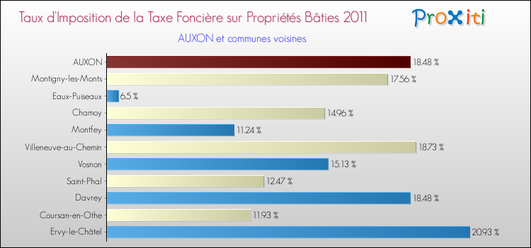 Taux d'imposition de la taxe foncière sur le bati 2011 pour AUXON et les communes proches Comparaison des taux d'imposition de la taxe foncière sur le bati 2011 pour AUXON et les communes voisines