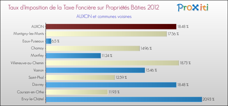 Taux d'imposition de la taxe foncière sur le bati 2012 pour AUXON et les communes proches Comparaison des taux d'imposition de la taxe foncière sur le bati 2012 pour AUXON et les communes voisines