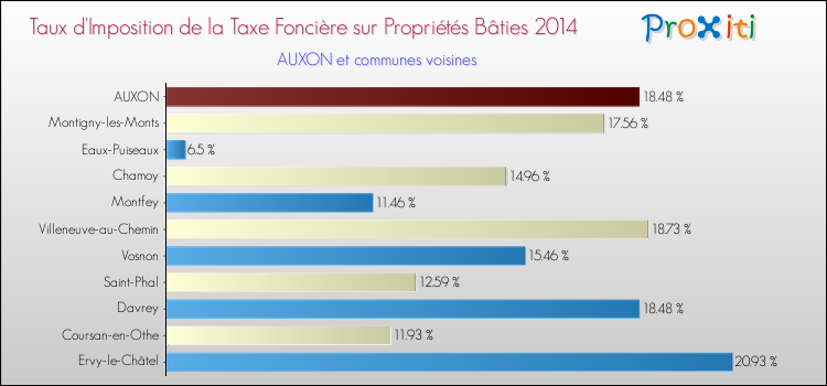 Taux d'imposition de la taxe foncière sur le bati 2014 pour AUXON et les communes proches Comparaison des taux d'imposition de la taxe foncière sur le bati 2014 pour AUXON et les communes voisines