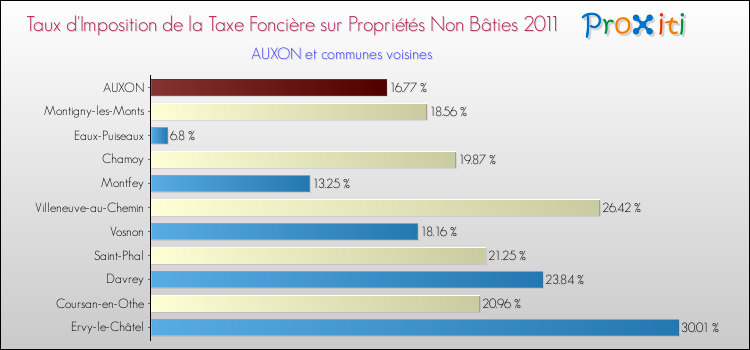 Taux d'imposition de la taxe foncière sur les immeubles et terrains non batis 2011 pour AUXON et les communes proches Comparaison des taux d'imposition de la taxe foncière sur les immeubles et terrains non batis 2011 pour AUXON et les communes voisines