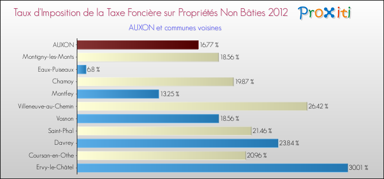 Taux d'imposition de la taxe foncière sur les immeubles et terrains non batis 2012 pour AUXON et les communes proches Comparaison des taux d'imposition de la taxe foncière sur les immeubles et terrains non batis 2012 pour AUXON et les communes voisines