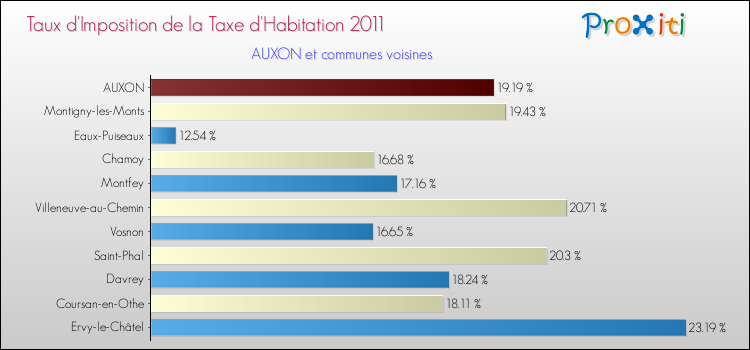 Taux d'imposition de la taxe d'habitation 2011 pour AUXON et les communes proches Comparaison des taux d'imposition de la taxe d'habitation 2011 pour AUXON et les communes voisines