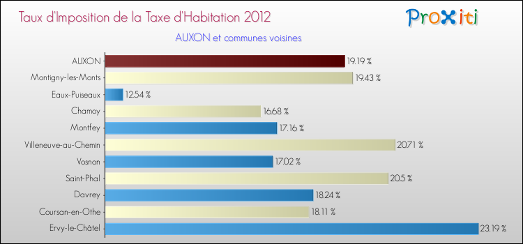 Taux d'imposition de la taxe d'habitation 2012 pour AUXON et les communes proches Comparaison des taux d'imposition de la taxe d'habitation 2012 pour AUXON et les communes voisines