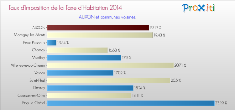 Taux d'imposition de la taxe d'habitation 2014 pour AUXON et les communes proches Comparaison des taux d'imposition de la taxe d'habitation 2014 pour AUXON et les communes voisines