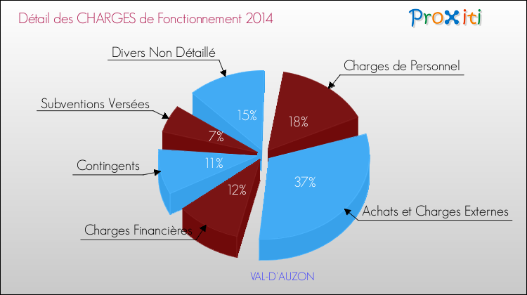 Décomposition des Charges de Fonctionnement 2014 de la commune de VAL-D'AUZON Charges de Fonctionnement 2014 pour la commune de VAL-D'AUZON