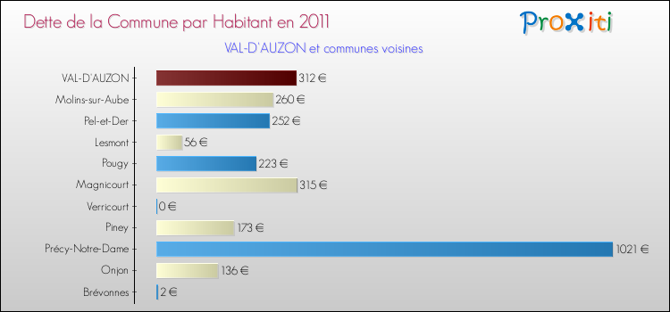 Dette par habitant de la commune en 2011 pour VAL-D'AUZON et les communes proches Comparaison de la dette par habitant de la commune en 2011 pour VAL-D'AUZON et les communes voisines