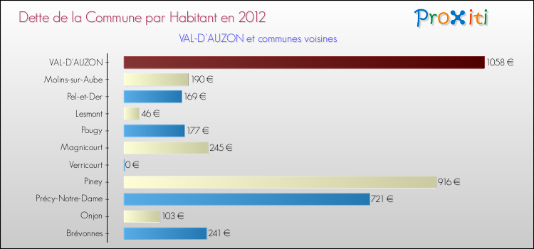 Dette par habitant de la commune en 2012 pour VAL-D'AUZON et les communes proches Comparaison de la dette par habitant de la commune en 2012 pour VAL-D'AUZON et les communes voisines