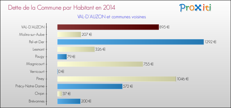 Dette par habitant de la commune en 2014 pour VAL-D'AUZON et les communes proches Comparaison de la dette par habitant de la commune en 2014 pour VAL-D'AUZON et les communes voisines