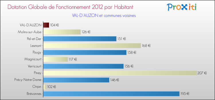 Montant des dotations globales de fonctionnement DGF par Habitant pour VAL-D'AUZON et les communes proches Comparaison des des dotations globales de fonctionnement DGF par habitant pour VAL-D'AUZON et les communes voisines