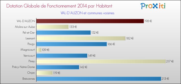 Montant des dotations globales de fonctionnement DGF par Habitant pour VAL-D'AUZON et les communes proches en 2014. Comparaison des des dotations globales de fonctionnement DGF par habitant pour VAL-D'AUZON et les communes voisines en 2014.