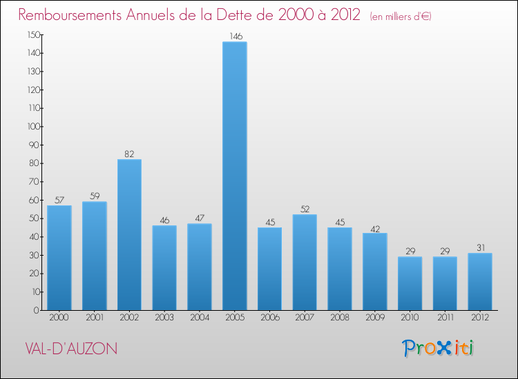 Evolution de l'annuité de la dette pour la commune de VAL-D'AUZON de 2000 à 2012 Annuités de la dette pour VAL-D'AUZON de 2000 à 2012