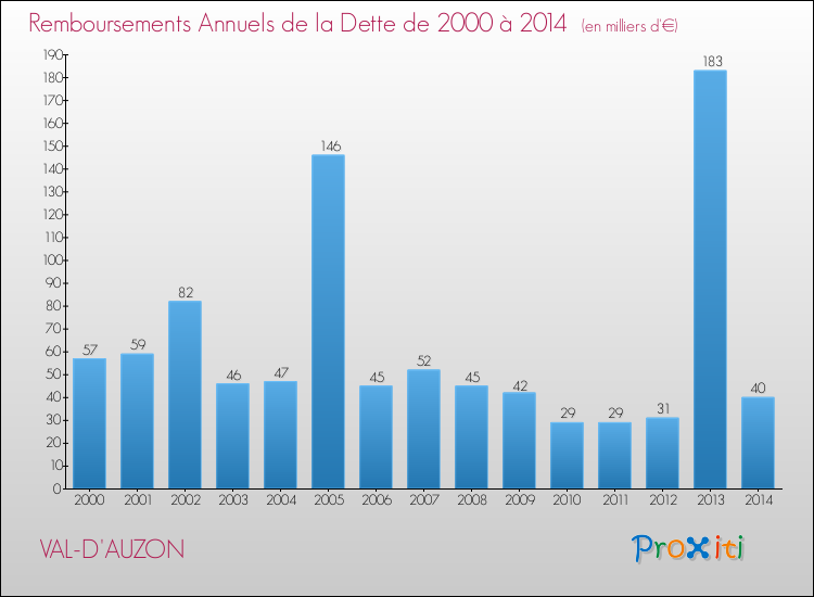 Evolution de l'annuité de la dette pour la commune de VAL-D'AUZON de 2000 à 2014 Annuités de la dette pour VAL-D'AUZON de 2000 à 2014