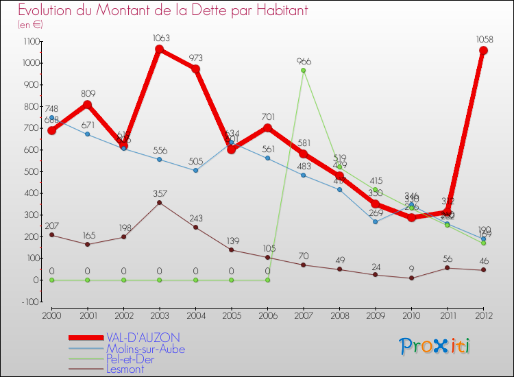 Evolution de la dette par habitant pour la commune de VAL-D'AUZON et les communes proches de 2000 à 2012 Comparaison de la dette par habitant pour VAL-D'AUZON et les communes voisines de 2000 à 2012