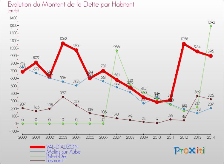 Evolution de la dette par habitant pour la commune de VAL-D'AUZON et les communes proches de 2000 à 2014 Comparaison de la dette par habitant pour VAL-D'AUZON et les communes voisines de 2000 à 2014