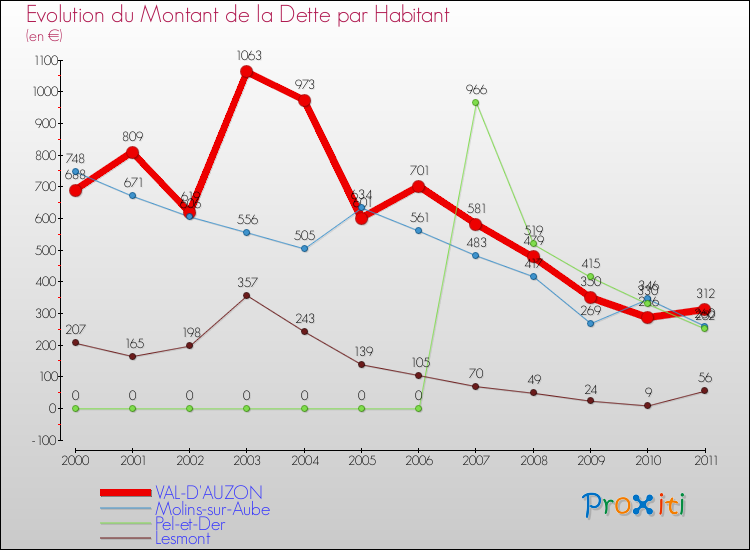 Evolution de la dette par habitant pour la commune de VAL-D'AUZON et les communes proches Comparaison de la dette par habitant pour VAL-D'AUZON et les communes voisines