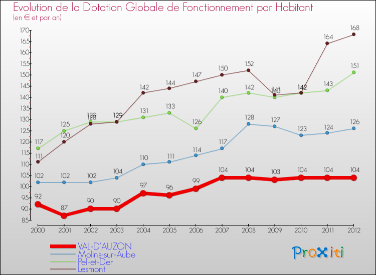 Evolution et montant de la dotation globale de fonctionnement par Habitant pour VAL-D'AUZON et les communes proches Comparaison des dotations globales de fonctionnement par habitant pour VAL-D'AUZON et les communes voisines