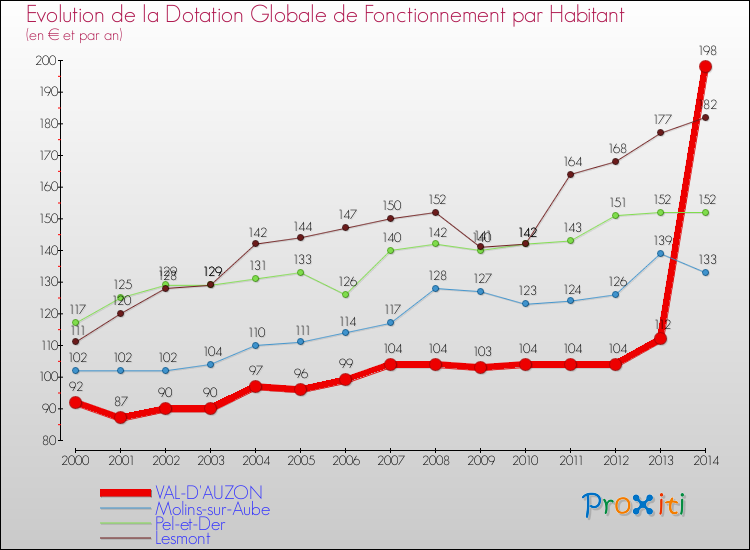 Evolution et montant de la dotation globale de fonctionnement par Habitant pour VAL-D'AUZON et les communes proches de 2000 à 2014. Comparaison des dotations globales de fonctionnement par habitant pour VAL-D'AUZON et les communes voisines de 2000 à 2014.