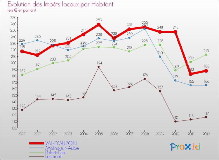 Evolution et montant des impôts locaux par Habitant pour VAL-D'AUZON et les communes proches Comparaison des impôts locaux par habitant pour VAL-D'AUZON et les communes voisines