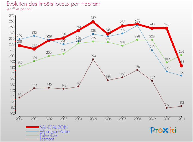 Evolution et montant des impôts locaux par Habitant pour VAL-D'AUZON et les communes proches Comparaison des impôts locaux par habitant pour VAL-D'AUZON et les communes voisines