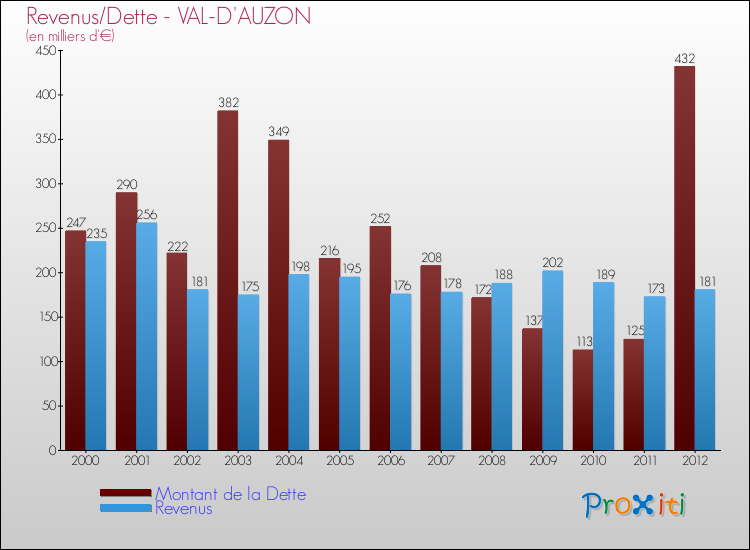 Evolution comparée de la dette et des revenus pour la commune de VAL-D'AUZON de 2000 à 2012 Comparaison de la dette et des revenus pour VAL-D'AUZON de 2000 à 2012