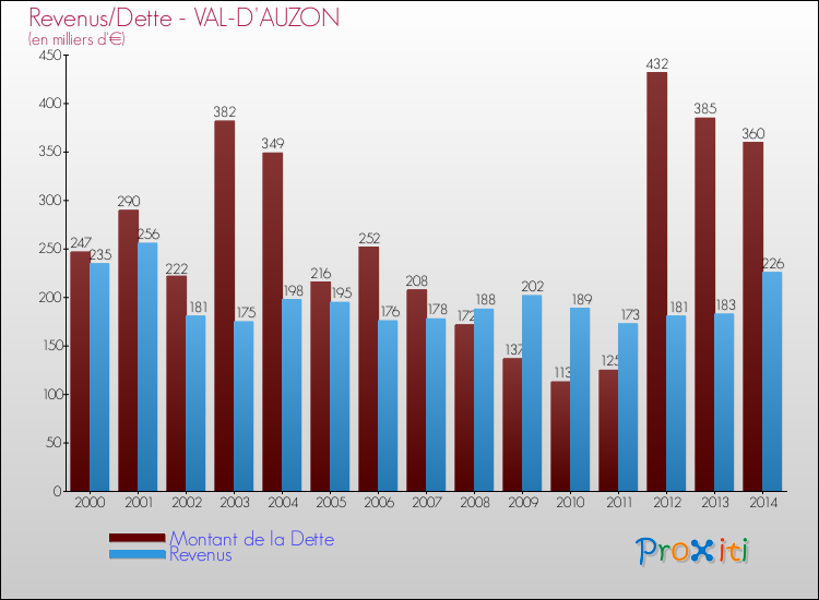 Evolution comparée de la dette et des revenus pour la commune de VAL-D'AUZON de 2000 à 2014 Comparaison de la dette et des revenus pour VAL-D'AUZON de 2000 à 2014