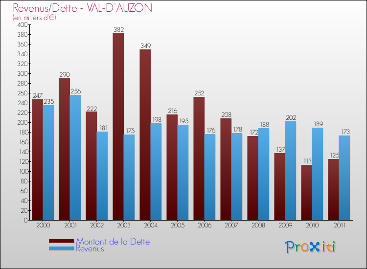 Evolution comparée de la dette et des revenus pour la commune de VAL-D'AUZON de 2000 à 2011 Comparaison de la dette et des revenus pour VAL-D'AUZON de 2000 à 2011