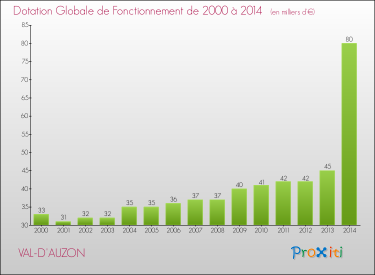 Evolution du montant de la Dotation Globale de Fonctionnement pour la commune de VAL-D'AUZON de 2000 à 2014 Evolution du montant de la Dotation Globale de Fonctionnement pour VAL-D'AUZON de 2000 à 2014