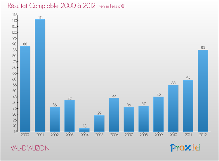 Evolution du résultat comptable pour la commune de VAL-D'AUZON de 2000 à 2012 Evolution du résultat comptable pour VAL-D'AUZON de 2000 à 2012