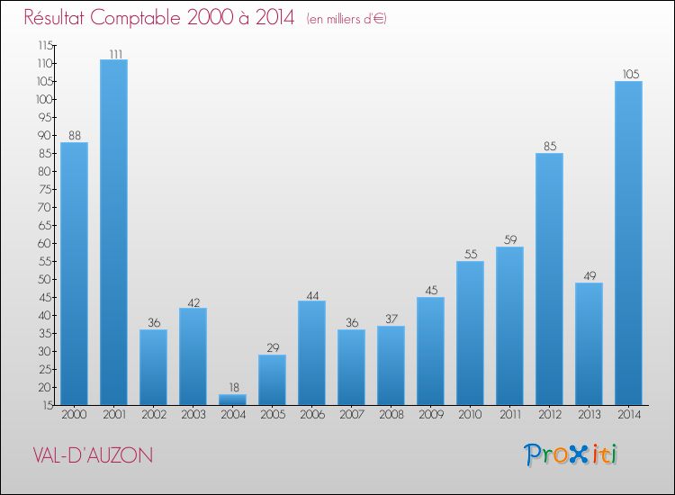 Evolution du résultat comptable pour la commune de VAL-D'AUZON de 2000 à 2014 Evolution du résultat comptable pour VAL-D'AUZON de 2000 à 2014