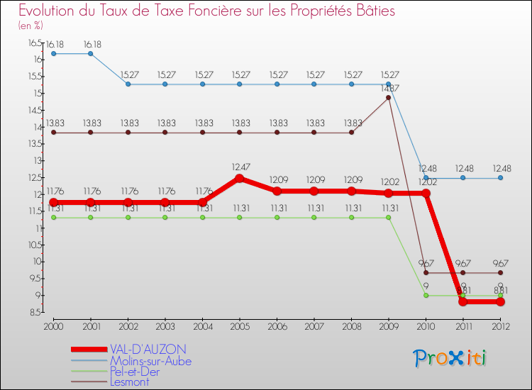 Evolution du taux de la taxe foncière sur le bati pour VAL-D'AUZON et les communes proches de 2000 à 2012 Comparaison des taux de taxe foncière sur le bati pour VAL-D'AUZON et les communes voisines de 2000 à 2012