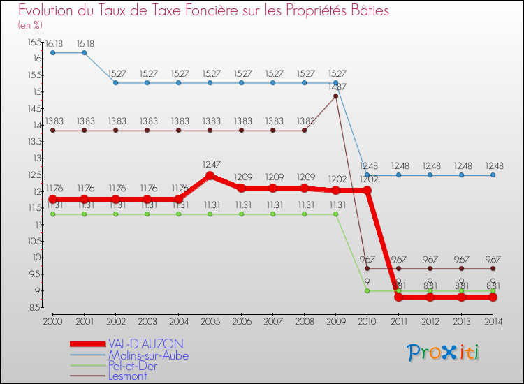 Evolution du taux de la taxe foncière sur le bati pour VAL-D'AUZON et les communes proches de 2000 à 2014 Comparaison des taux de taxe foncière sur le bati pour VAL-D'AUZON et les communes voisines de 2000 à 2014