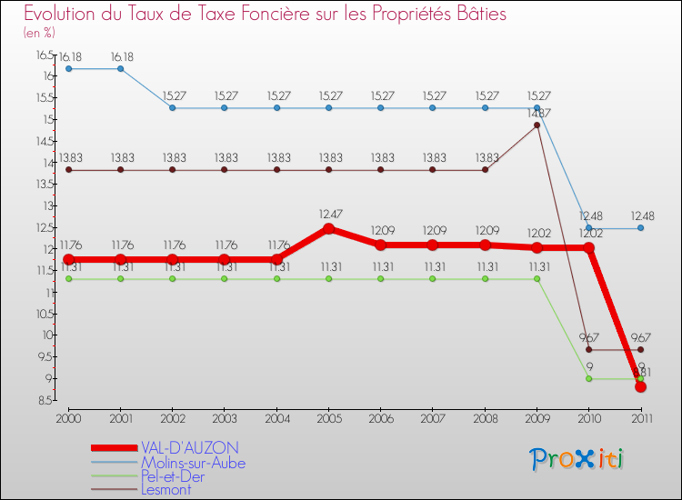 Evolution du taux de la taxe foncière sur le bati pour VAL-D'AUZON et les communes proches Comparaison des taux de taxe foncière sur le bati pour VAL-D'AUZON et les communes voisines