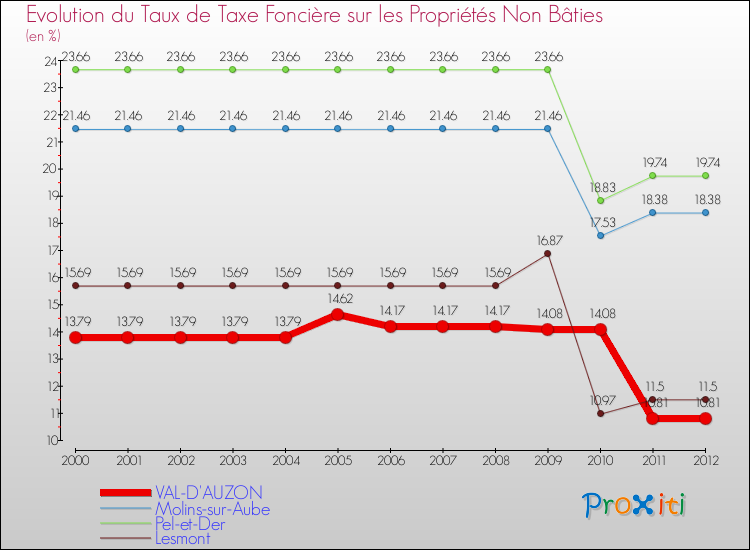 Evolution du taux de la taxe foncière sur les immeubles et terrains non batis pour VAL-D'AUZON et les communes proches de 2000 à 2012 Comparaison des taux de la taxe foncière sur les immeubles et terrains non batis pour VAL-D'AUZON et les communes voisines de 2000 à 2012