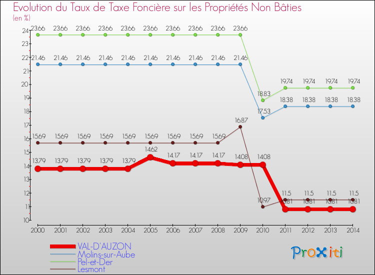 Evolution du taux de la taxe foncière sur les immeubles et terrains non batis pour VAL-D'AUZON et les communes proches de 2000 à 2014 Comparaison des taux de la taxe foncière sur les immeubles et terrains non batis pour VAL-D'AUZON et les communes voisines de 2000 à 2014