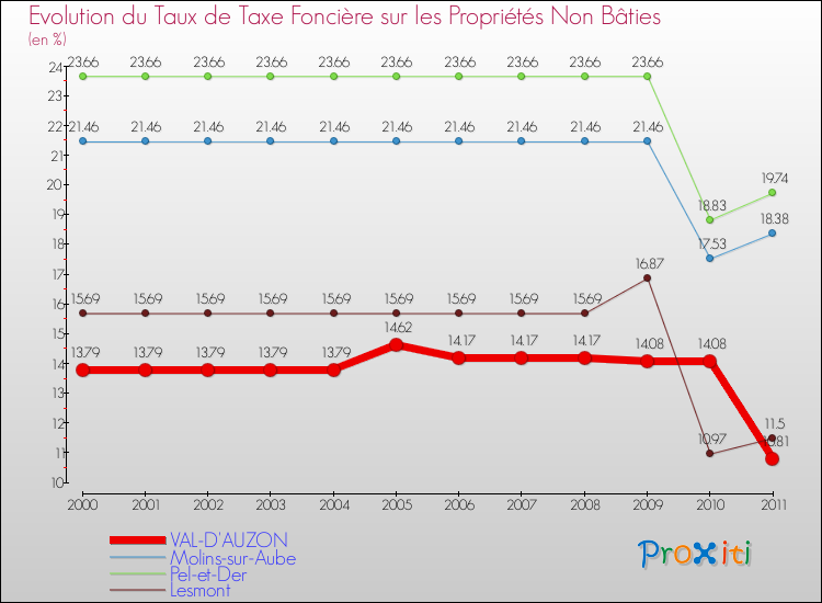 Evolution du taux de la taxe foncière sur les immeubles et terrains non batis pour VAL-D'AUZON et les communes proches Comparaison des taux de la taxe foncière sur les immeubles et terrains non batis pour VAL-D'AUZON et les communes voisines