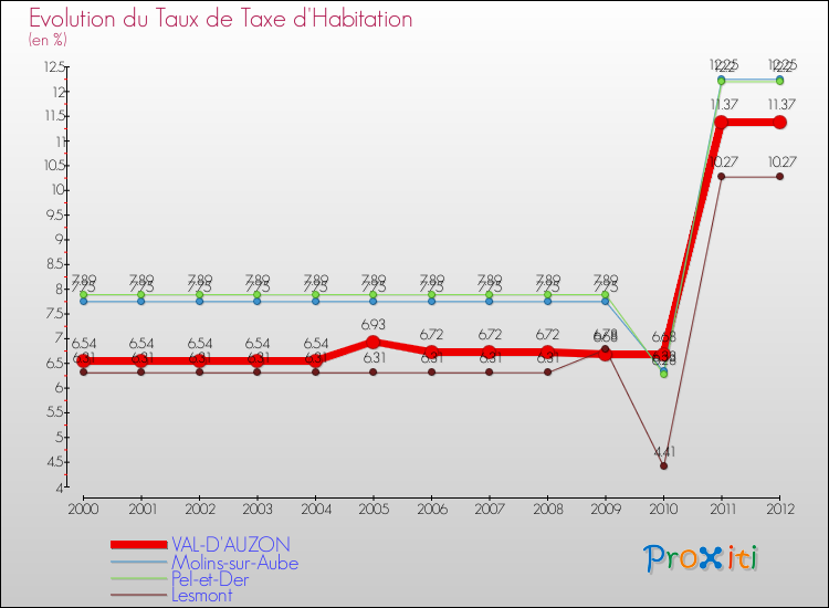 Evolution du taux de la taxe d'habitation pour VAL-D'AUZON et les communes proches Comparaison des taux de la taxe d'habitation pour VAL-D'AUZON et les communes voisines