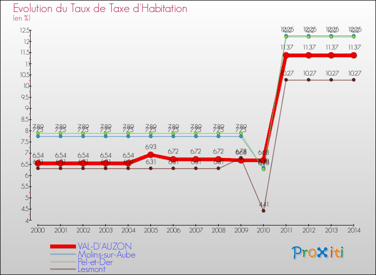 Evolution du taux de la taxe d'habitation pour VAL-D'AUZON et les communes proches de 2000 à 2014 Comparaison des taux de la taxe d'habitation pour VAL-D'AUZON et les communes voisines de 2000 à 2014