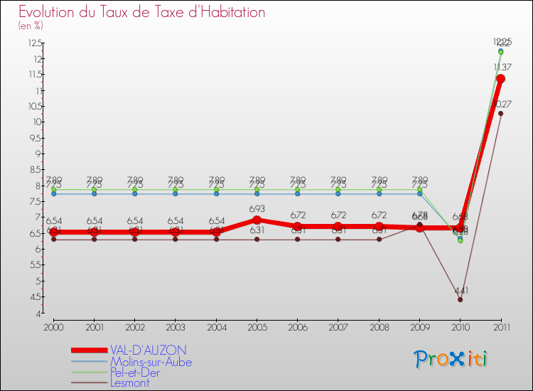 Evolution du taux de la taxe d'habitation pour VAL-D'AUZON et les communes proches Comparaison des taux de la taxe d'habitation pour VAL-D'AUZON et les communes voisines
