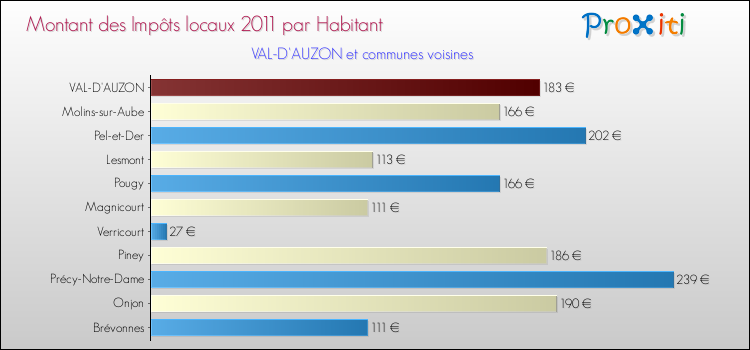 Montant des impôts locaux par Habitant pour VAL-D'AUZON et les communes proches Comparaison des impôts locaux par habitant pour VAL-D'AUZON et les communes voisines