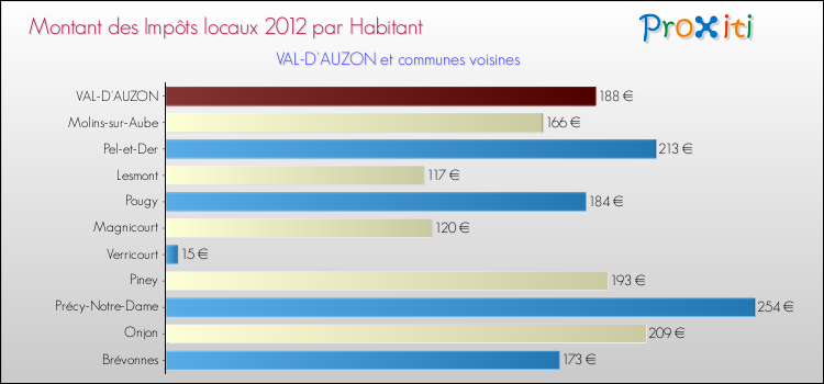 Montant des impôts locaux par Habitant pour VAL-D'AUZON et les communes proches Comparaison des impôts locaux par habitant pour VAL-D'AUZON et les communes voisines